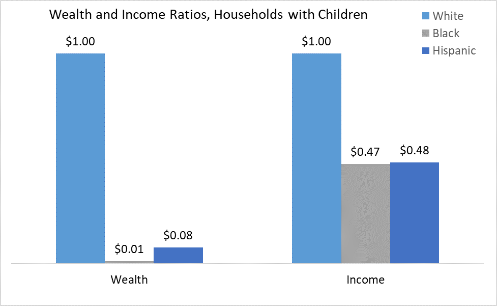 Bar chart income vs wealth. White people are far ahead