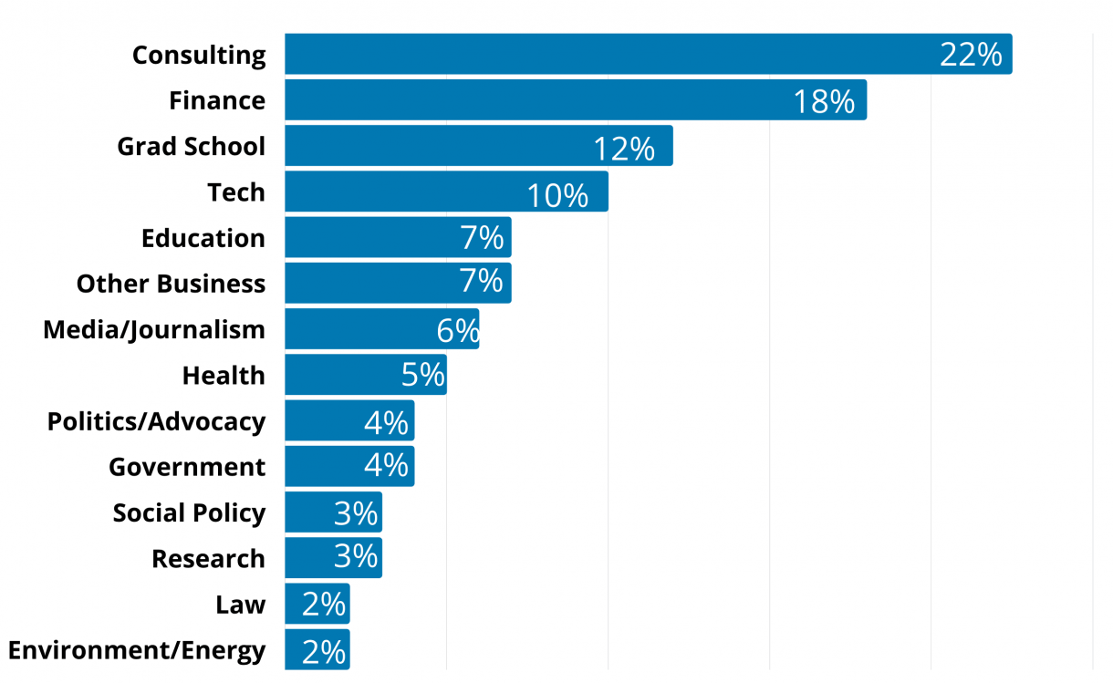 Consulting 22%, finance 18%, Grad School 12%, Tech 10%, Education 7%, Other business 7%, Media/Journalism 6%, Health 5%, Politics/Advocacy 4%, Government 4%, Social Policy 3%, Research 3%, Law 2%, Environment/Energy 2%