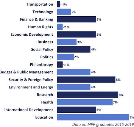 Top position is Education, followed byResearch and Security. Transportation and philanthropy are the smallest.