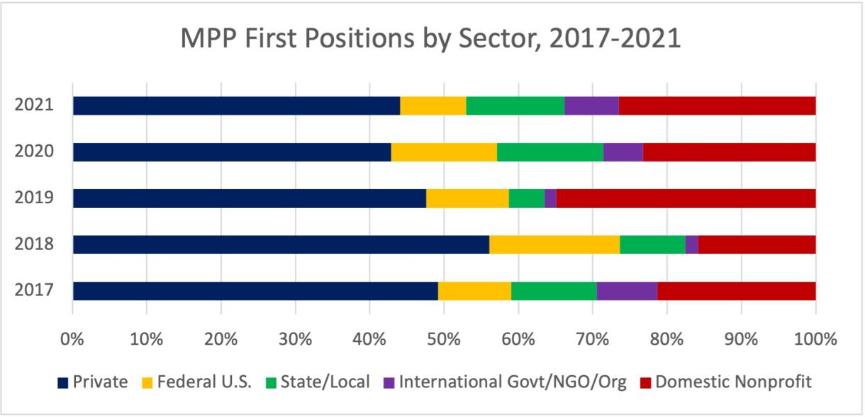 MPP First Positions by Sector, 2017-2021, bar chart
