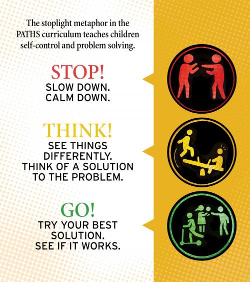 Stoplight method graphic