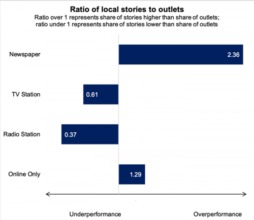 bar graph of the ratio of local stories to outlets 